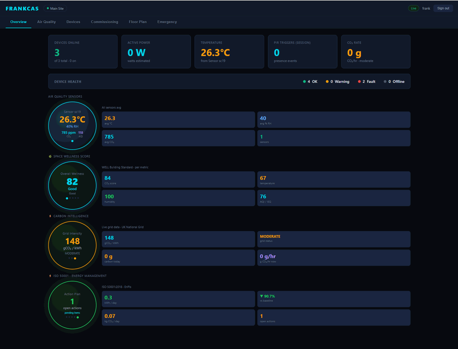 FRANKCAS IoT dashboard showing air quality, wellness score, carbon intelligence and ISO 50001