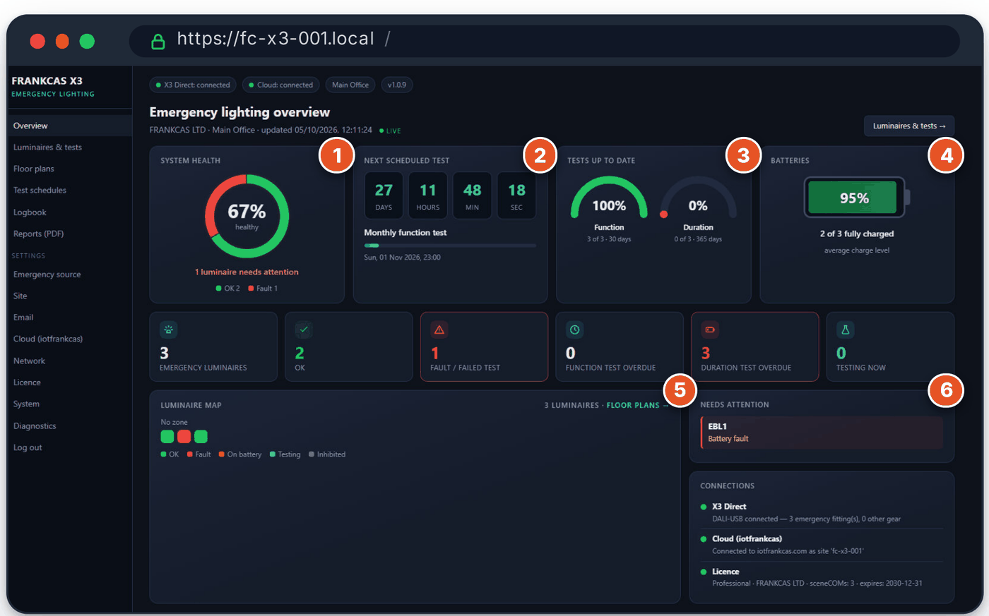 FRANKCAS X3 emergency lighting overview page showing system health, next scheduled test, tests up to date, battery charge, luminaire map and faults needing attention